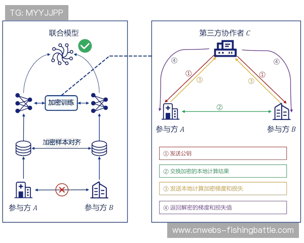 联邦学习技术应用破解多机构数据协同训练难题